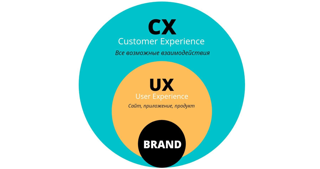 CX и UX CX и UX