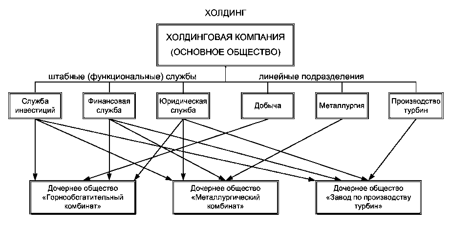 Структура холдинга