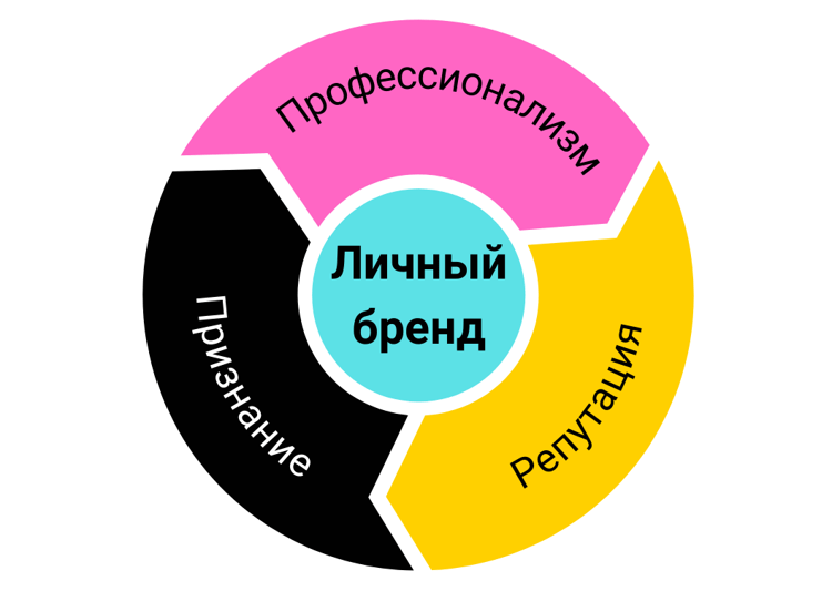 Личный бренд Личный бренд