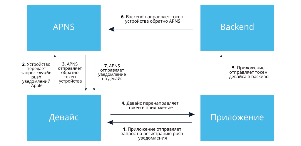Принцип работы мобильных push уведомлений Принцип работы мобильных push уведомлений