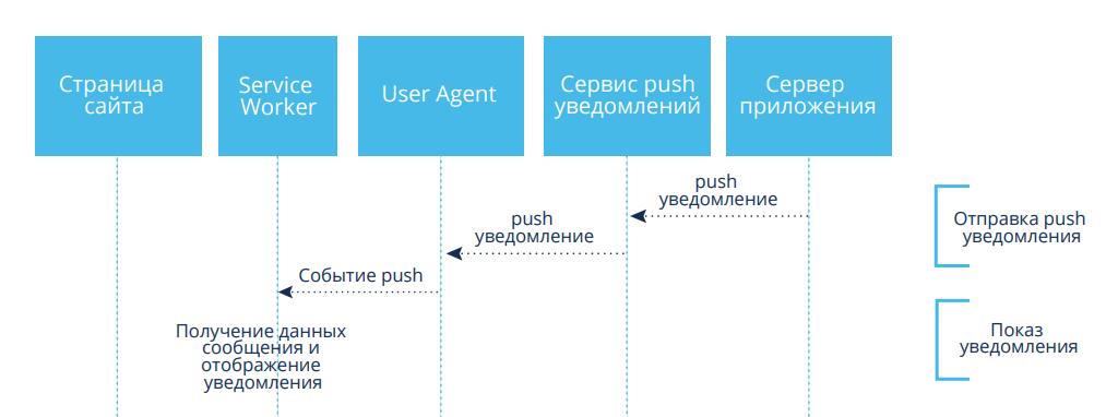 Принцип работы web push уведомлений Принцип работы web push уведомлений