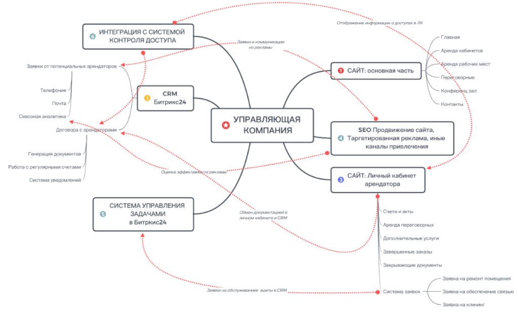 Roadmap Roadmap