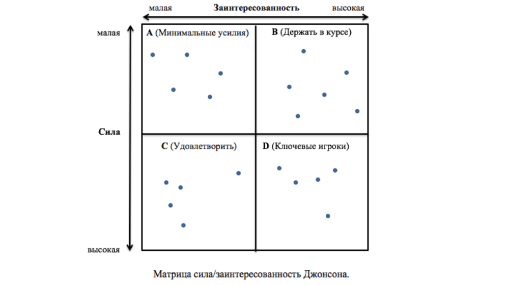 Матрица стейкхолдеров