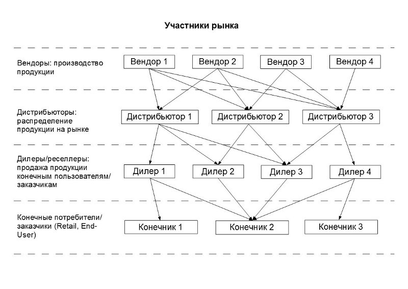 Схема участников рынка